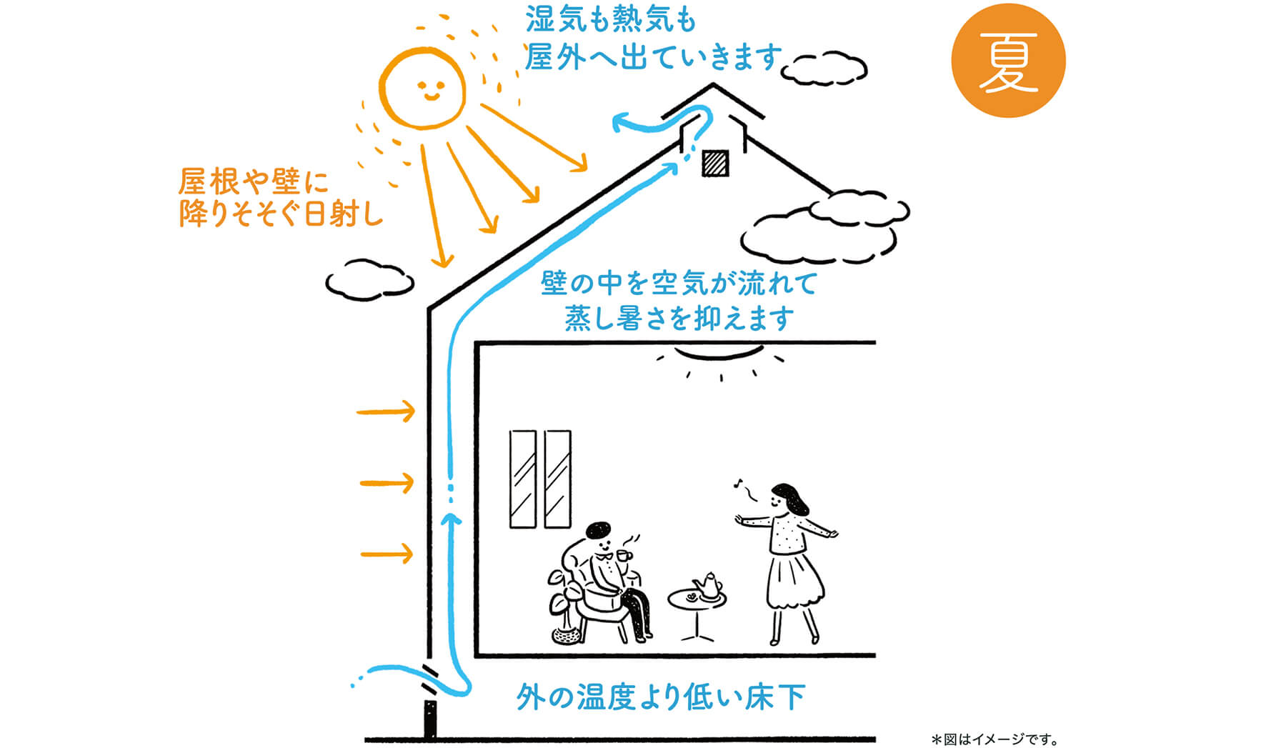 壁の中を空気が流れる「通気層」イメージ