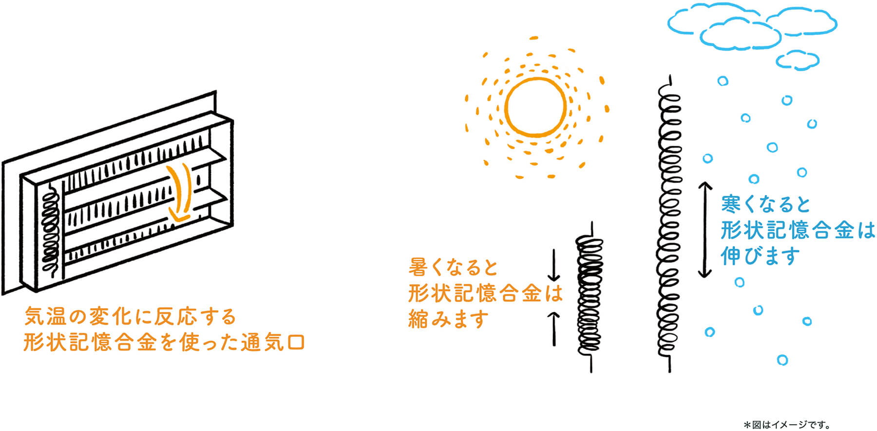 気温で動く「形状記憶合金」イメージ