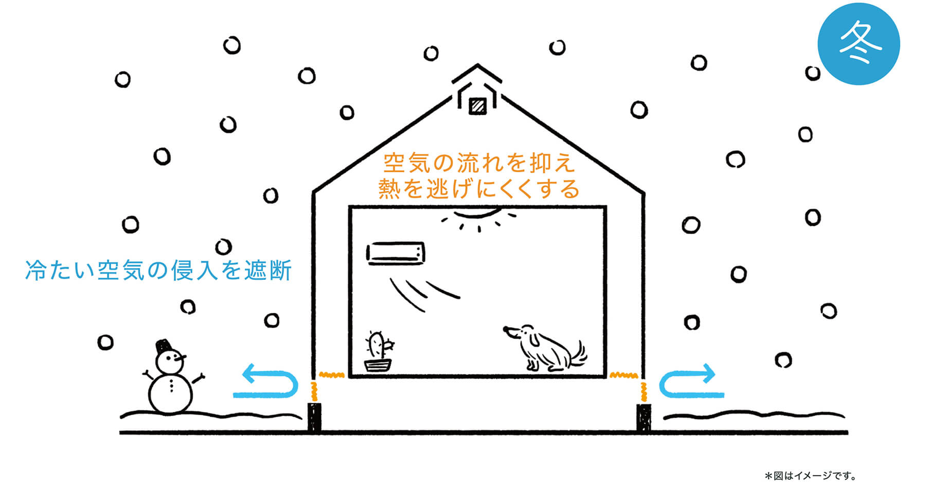 高い「気密性と断熱性」イメージ