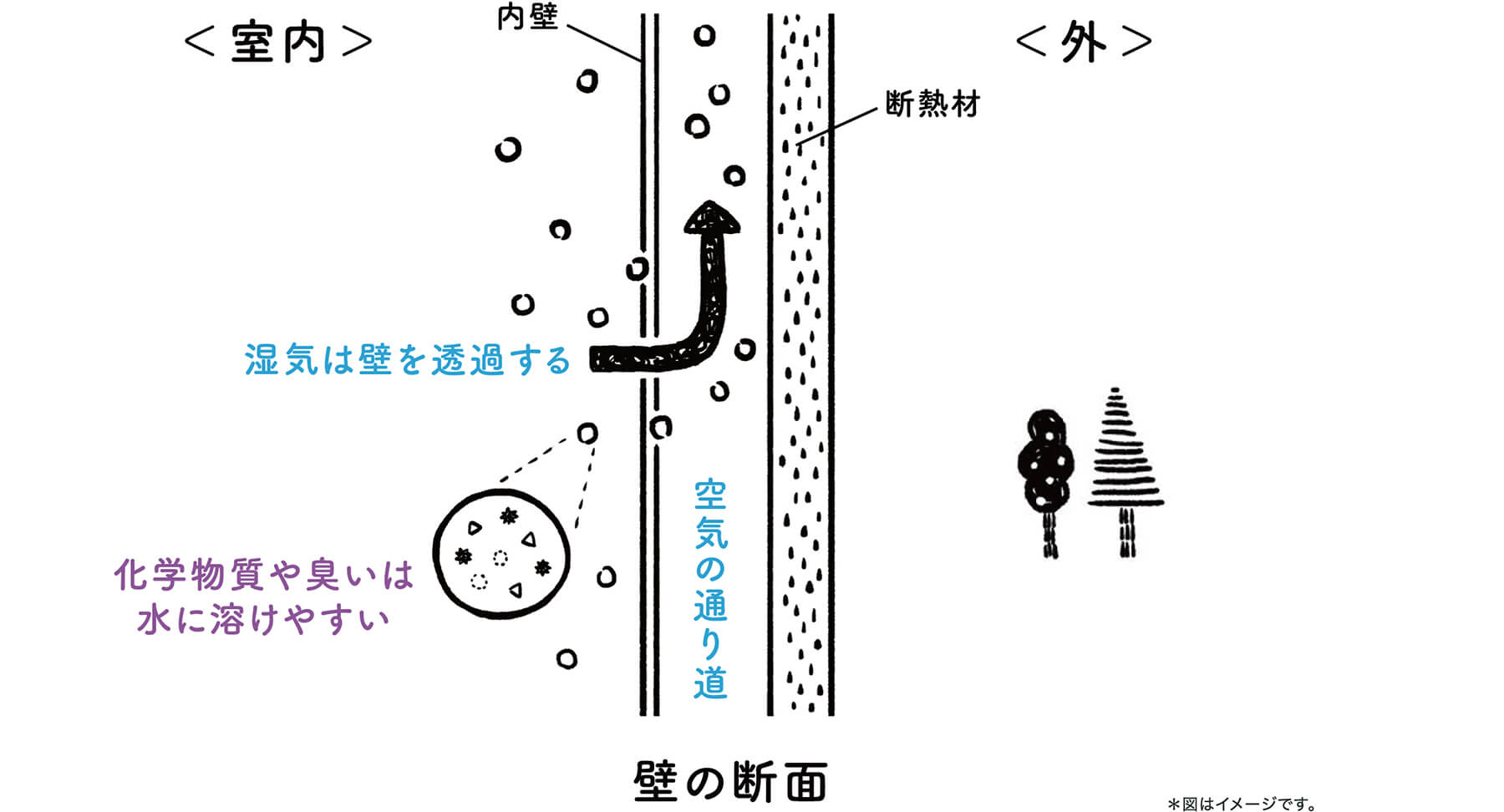 「湿気と臭いを通す壁」イメージ
